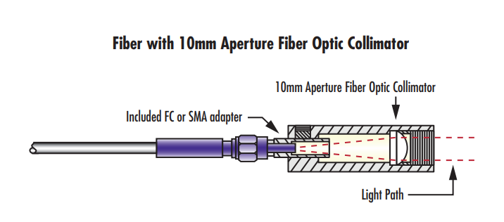 Each 10mm Aperture Fiber Optic Collimator includes an FC or SMA adapter that is inserted into the collimator and locked by a set screw.